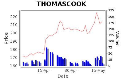 THOMASCOOK Daily Price Chart